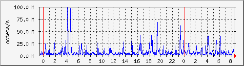 apache2_ww2_traffic Traffic Graph