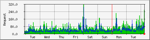 week