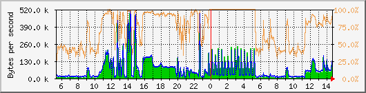 vmbr0 Traffic Graph